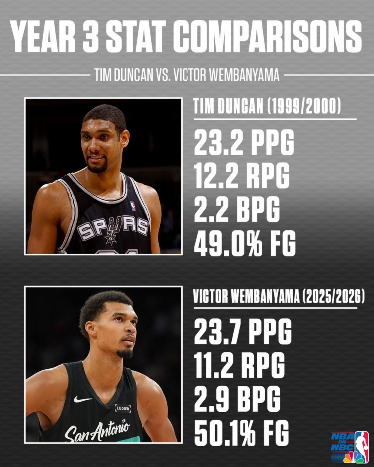 世界杯高清直播平台-文班&amp;邓肯生涯第3年数据对比！邓肯23+12+2 文班23+11+3